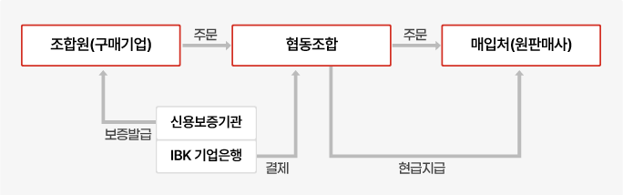 공동구매 기관 로고